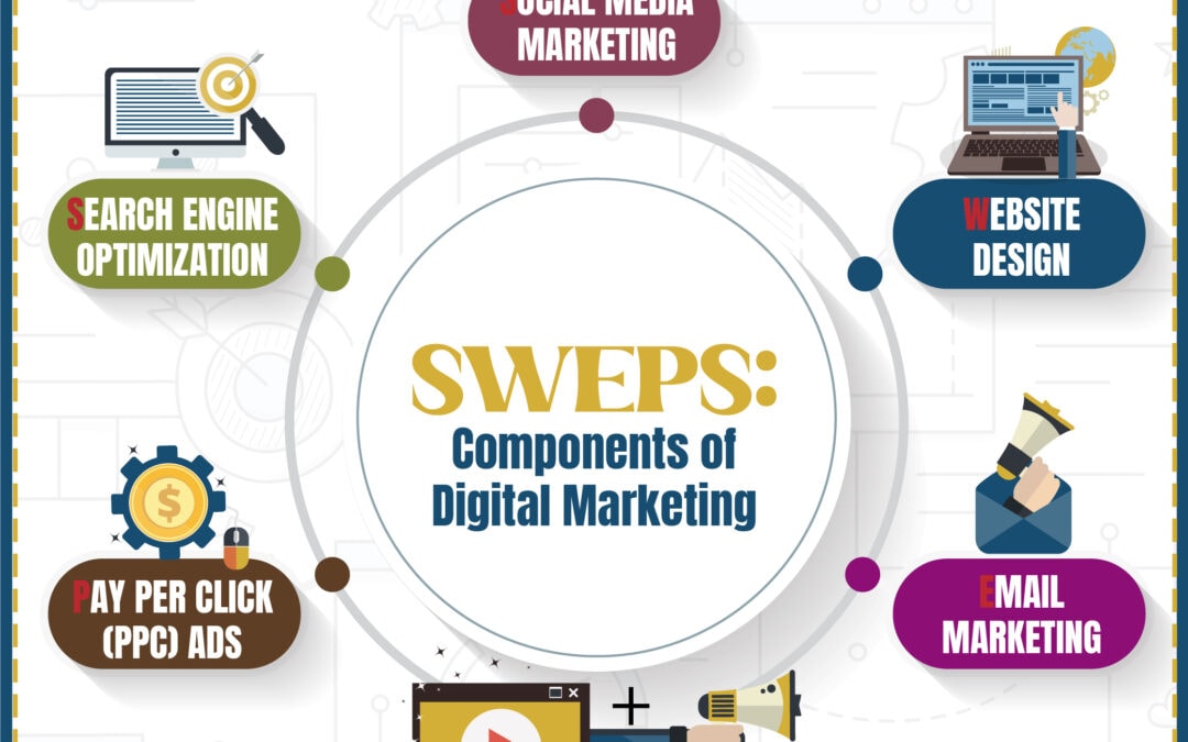 Understanding SWEPS: The Components of Digital Marketing + CM | Types of Digital Marketing