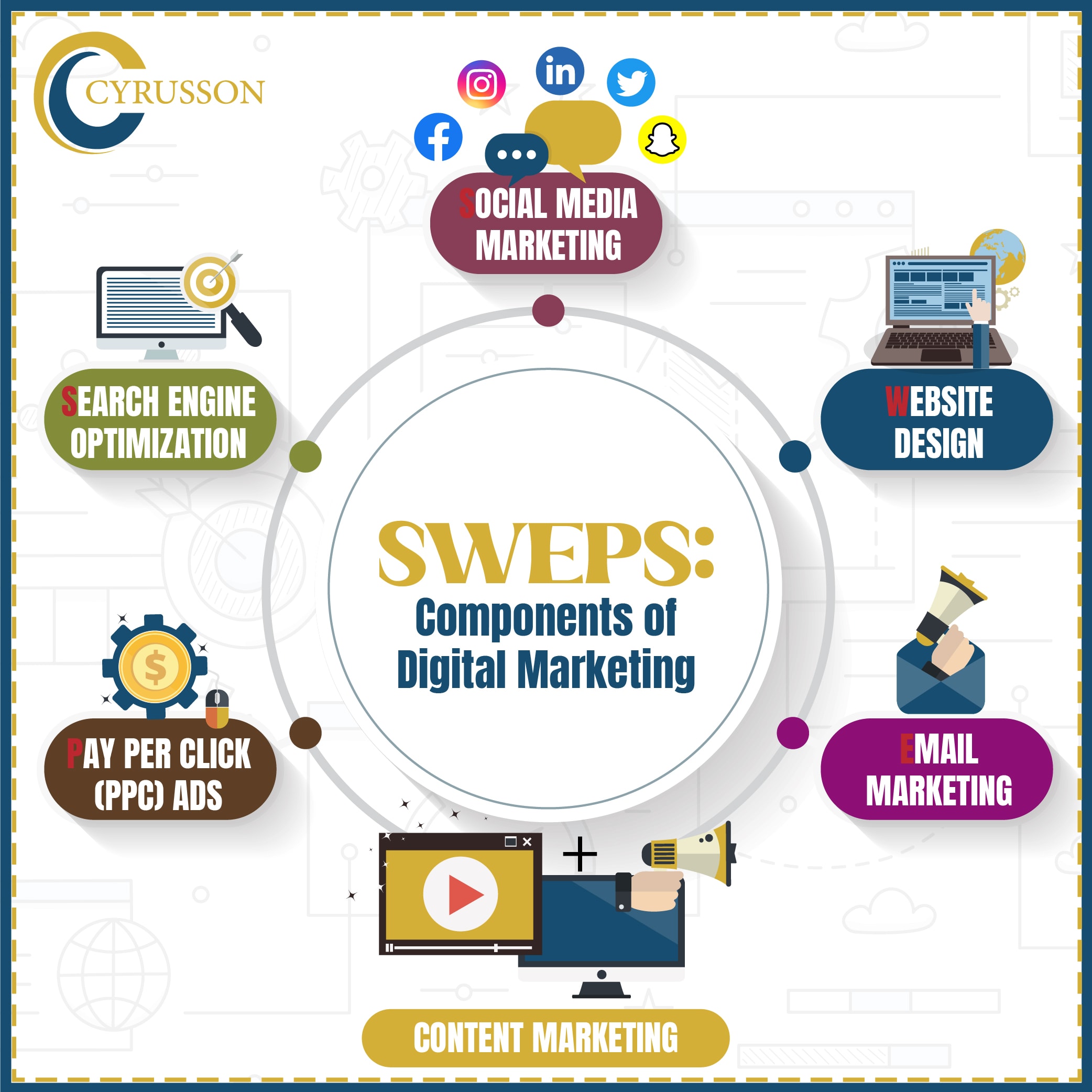 SWEPS: Components of Digital Marketing - Cyrusson