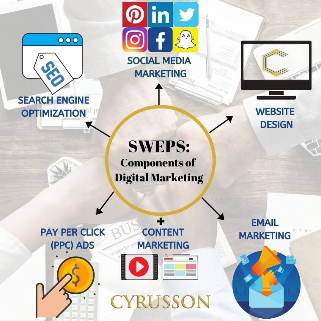 SWEPS: Components Of Digital Marketing Understanding + CM | Types Of ...