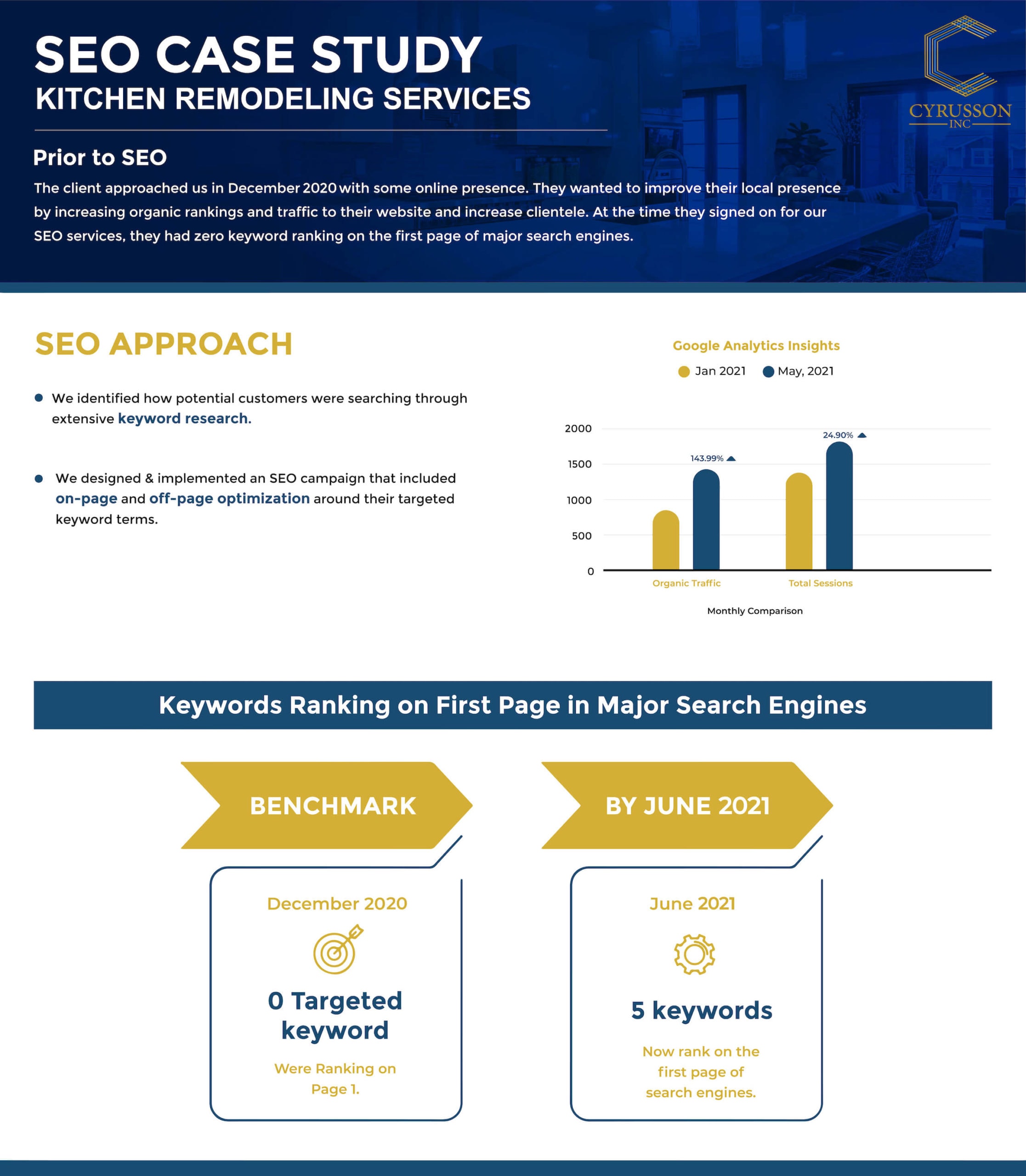 SEO Case Study - Kitchen Remodeling Services | Cyrusson