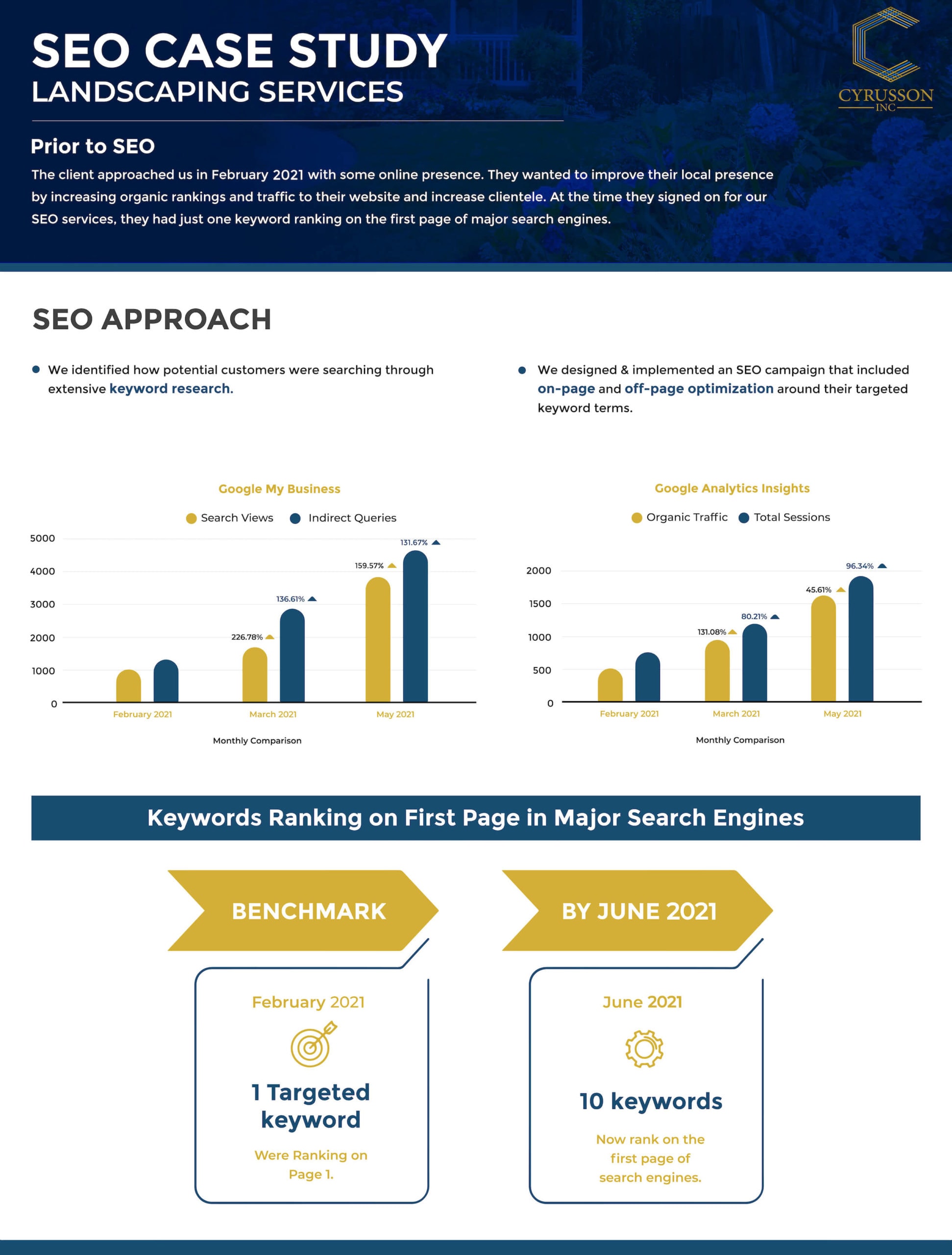 SEO Case Study - Landscaping Services | Cyrusson