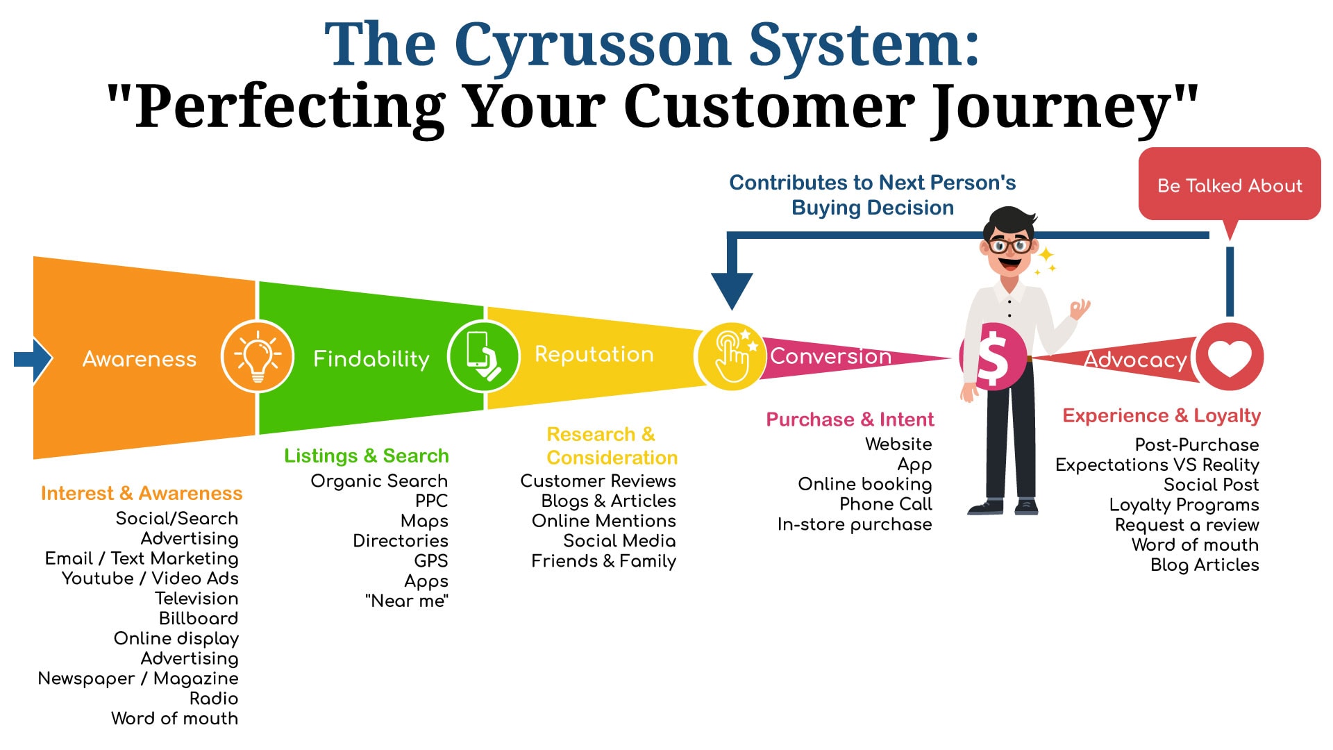 The Cyrusson System | Perfecting Your Customer Journey | Cyrusson Inc