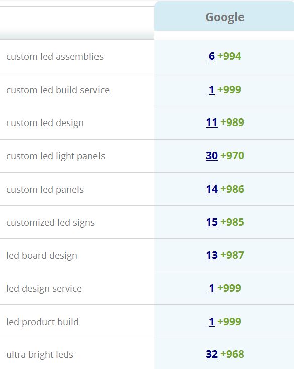 SEO On Demand: LED Products | Cyrusson