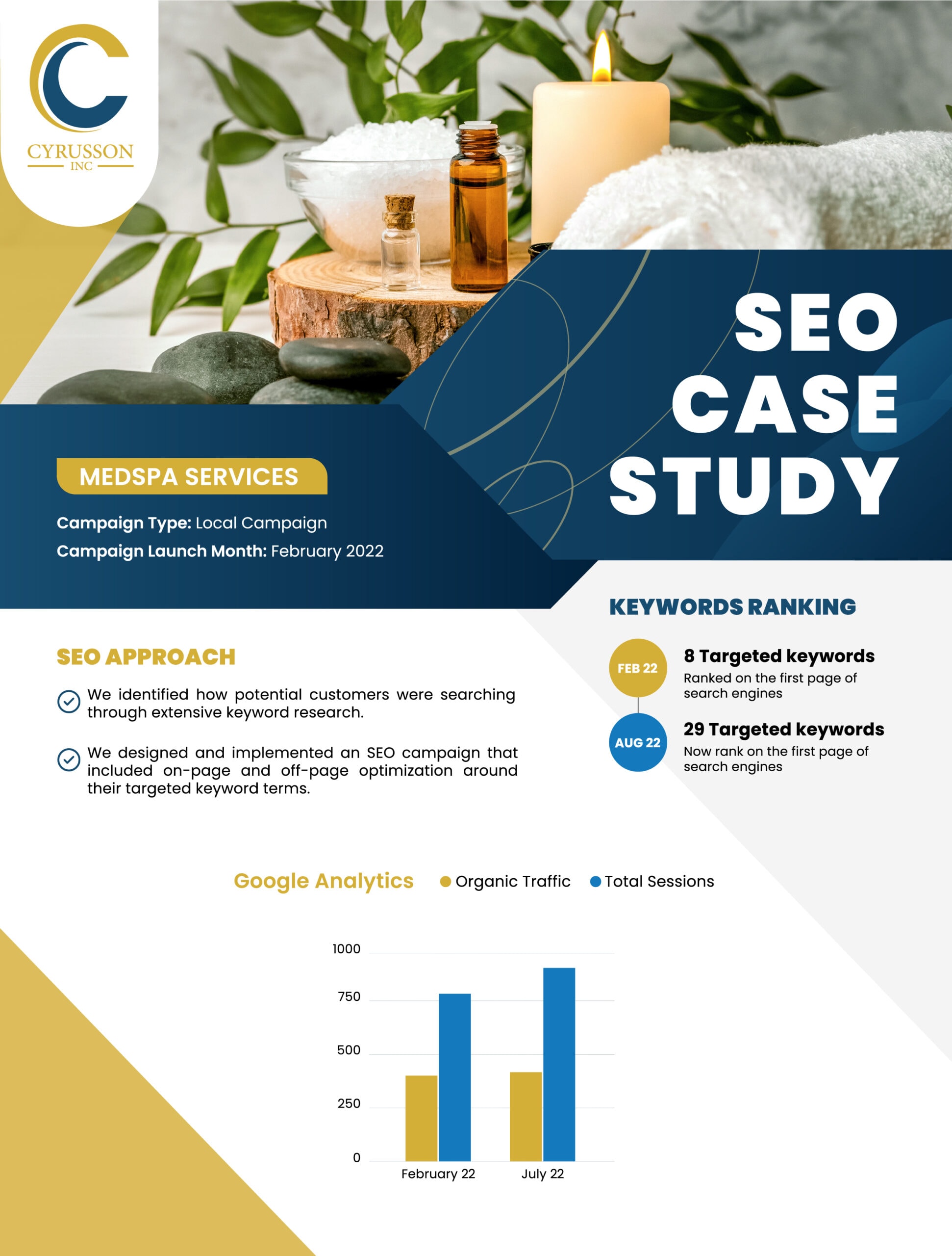 SEO Case Study - Med Spa Services | Cyrusson