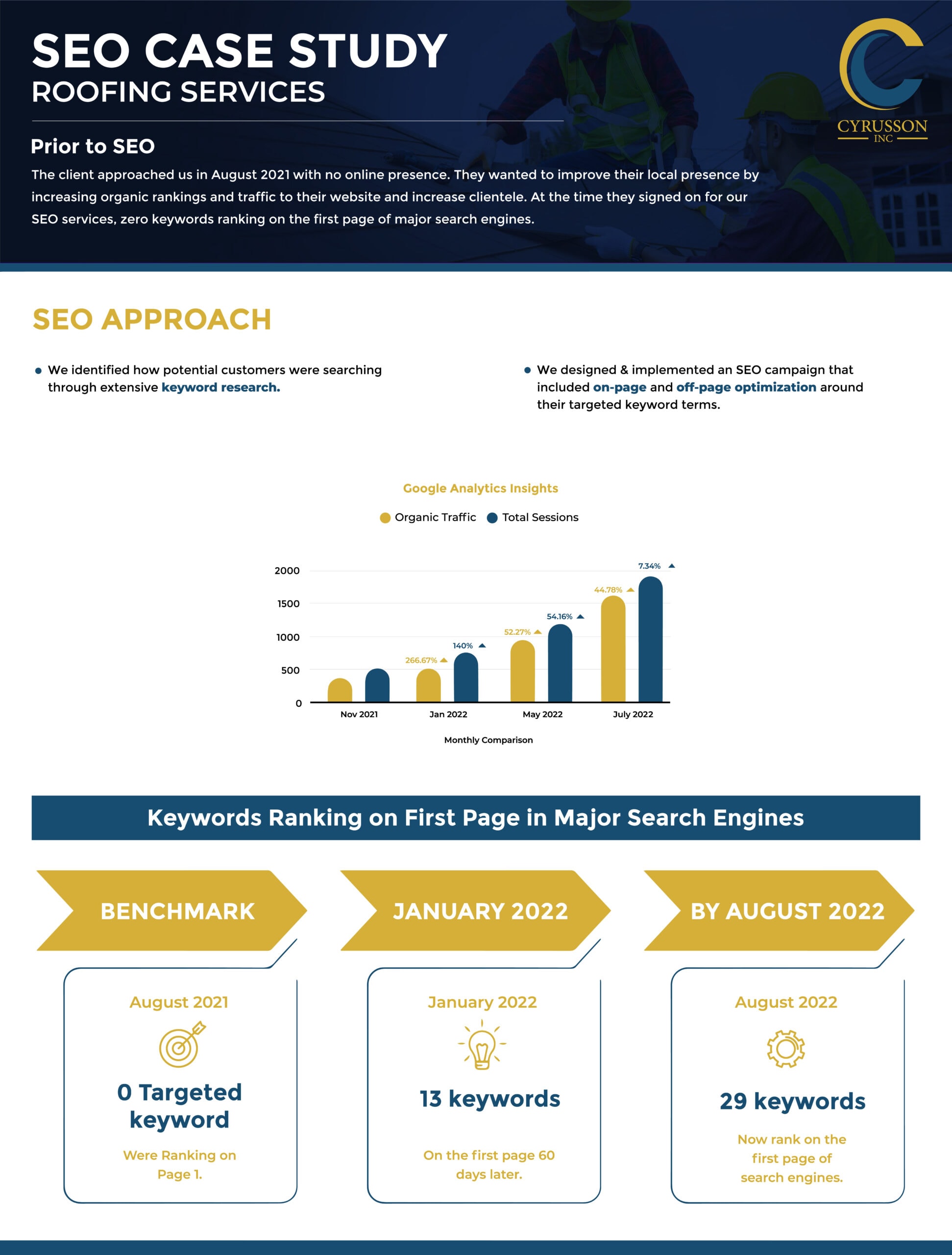 SEO Case Study - Roofing Services | Cyrusson